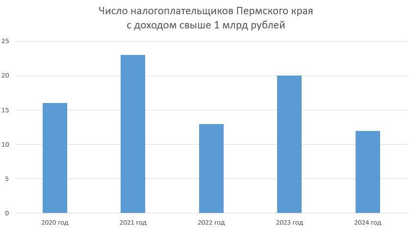 Стало известно, сколько миллиардеров в Пермском крае