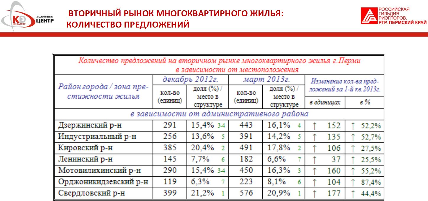 Цены на жилье в Перми в I квартале 2013 года снизились