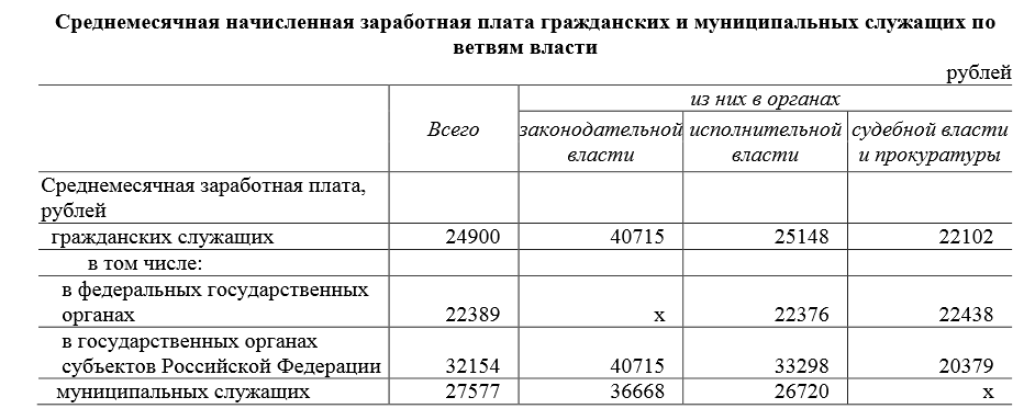 Последняя повышение зарплаты муниципальным служащим