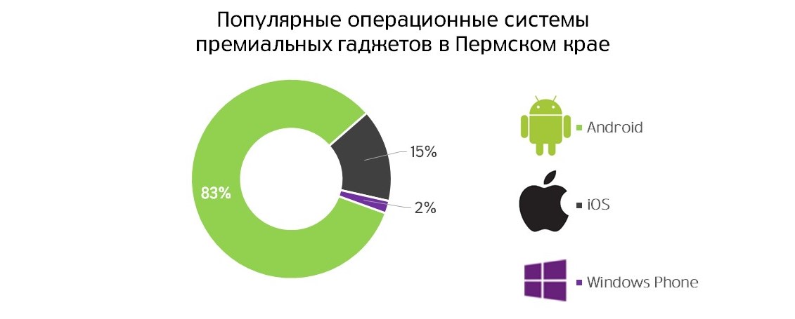 Пермяки активнее всех на Урале покупают премиальные LTE-смартфоны