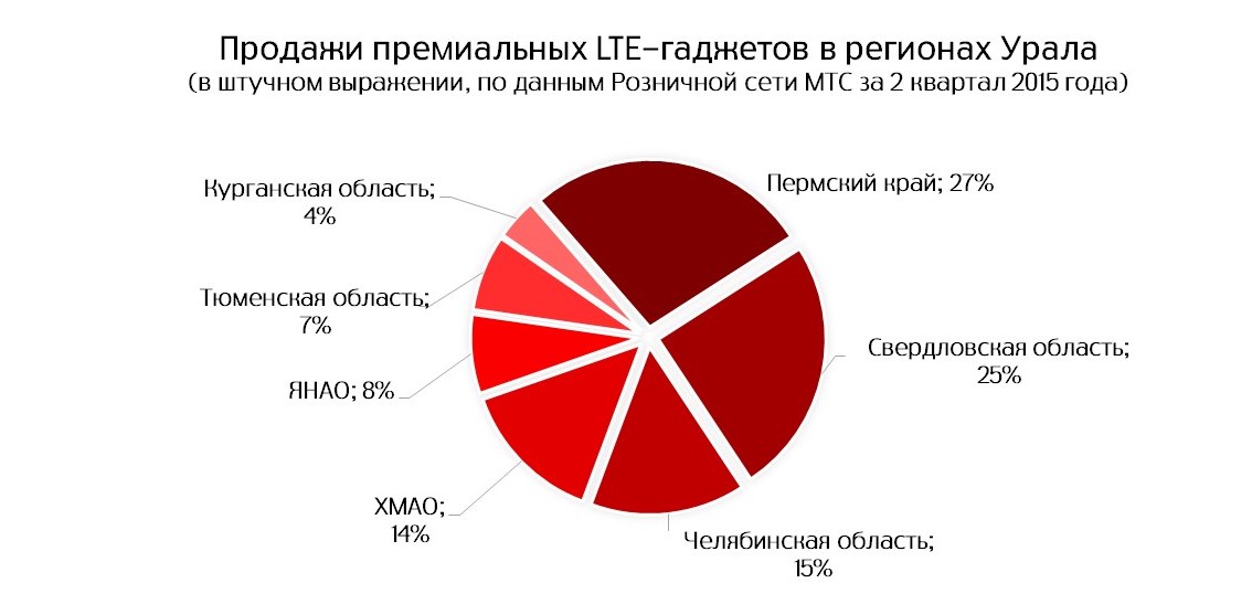 Пермяки активнее всех на Урале покупают премиальные LTE-смартфоны