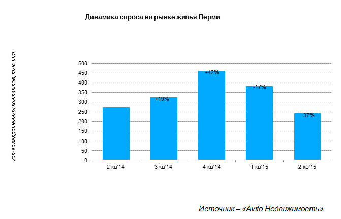 Авито спрос