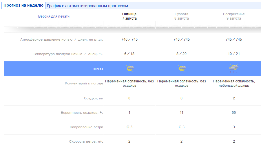 Метеоинфо златоуст. Прогноз на неделю. Прогноз на воскресенье. Погода на понедельник. Прогноз на четверг.