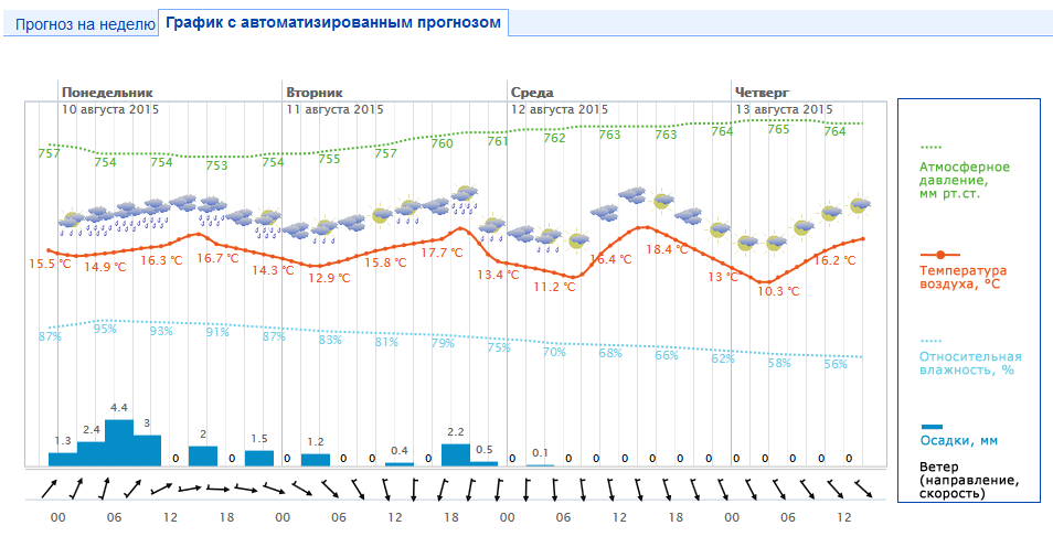 Погода осадков пермь. Осадки Пермь.