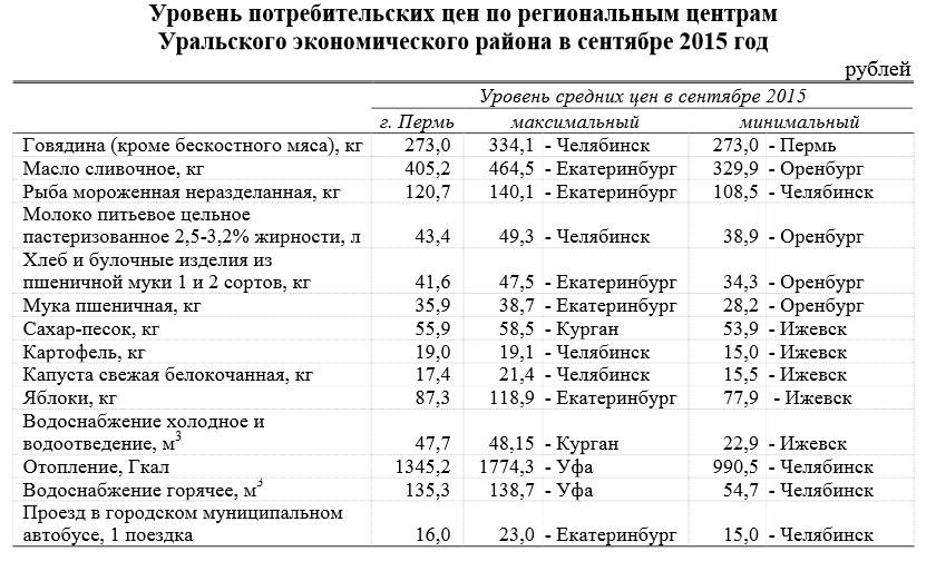 Пермь челябинск автобус расписание. Пермьстат Пермского края статистика о.