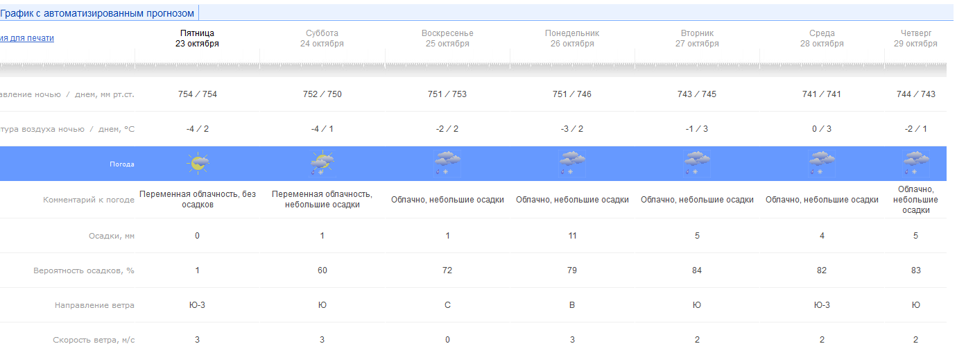 Температура ночью вторник. Облачность в октах. Какая была температура в среду. Погода среда четверг пятница.