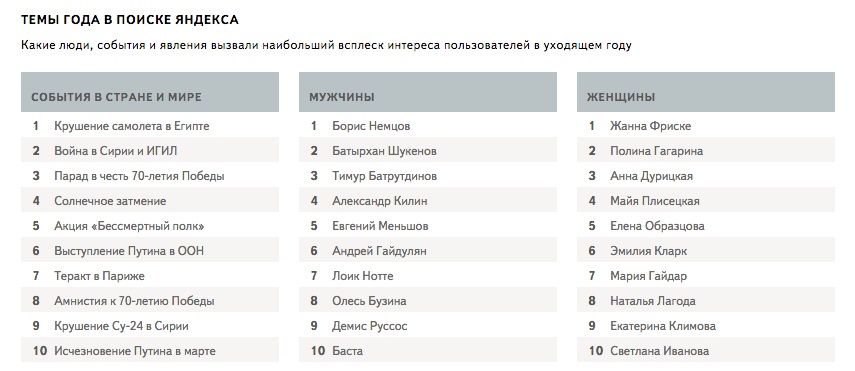 «Яндекс» рассказал об интересах и предпочтениях пермяков в 2015 году