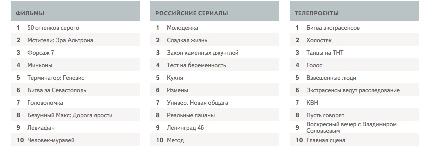 «Яндекс» рассказал об интересах и предпочтениях пермяков в 2015 году