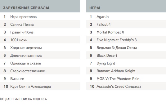 «Яндекс» рассказал об интересах и предпочтениях пермяков в 2015 году