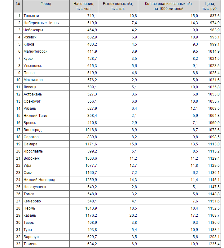 Рейтинг города ярославля