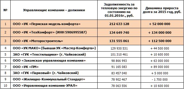 Т плюс задолженность. Долги компании. Урал сервис Пермь управляющая компания. Долг компании. Теплосеть Подольск задолженность потребителей.