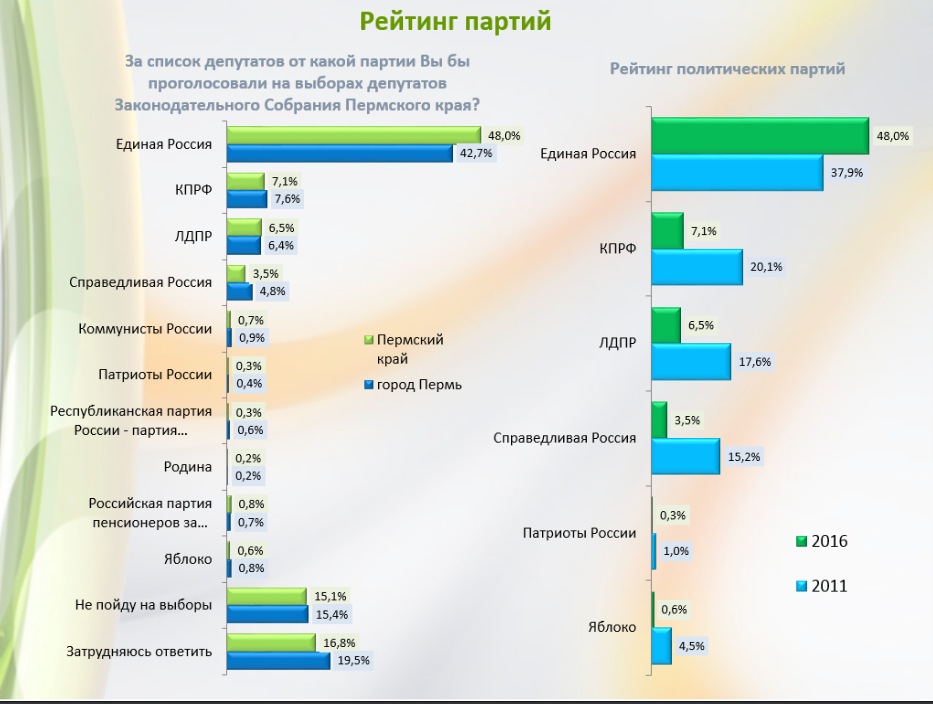 Рейтинг партий