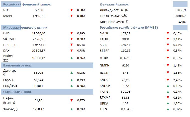 Утро инвестора  — ежедневный аналитический обзор