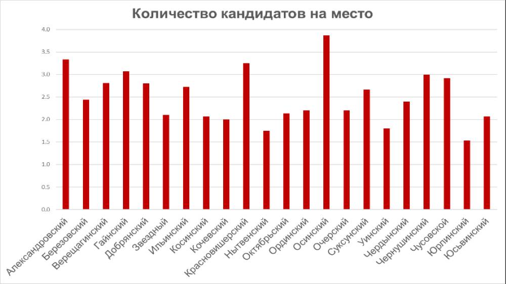 В поход за мандатом. В единый день голосования в Пермском крае выберут 373 депутатов