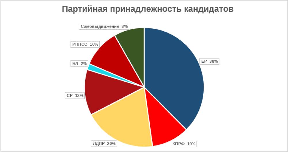 В поход за мандатом. В единый день голосования в Пермском крае выберут 373 депутатов