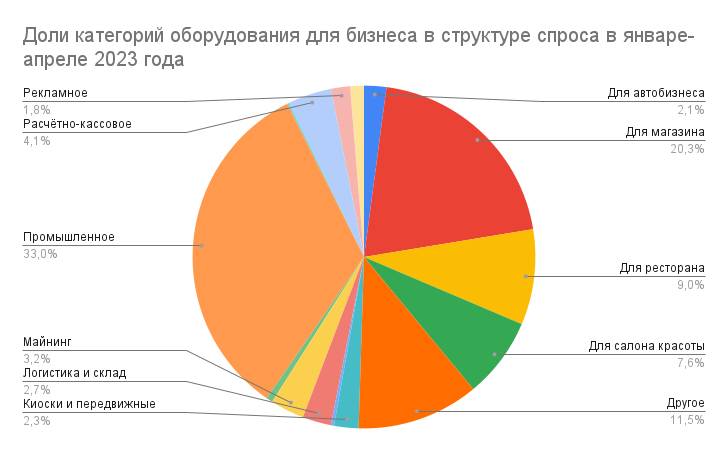 Рынок оборудования