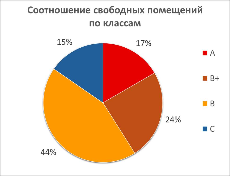 ​Цена решает. Арендные ставки и свободные помещения в бизнес-центрах Перми