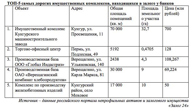 План мероприятий по отчуждению непрофильных активов