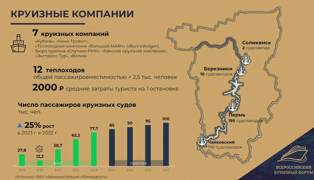 Поймали волну. В Перми обсудили текущее состояние и развитие круизного речного туризма