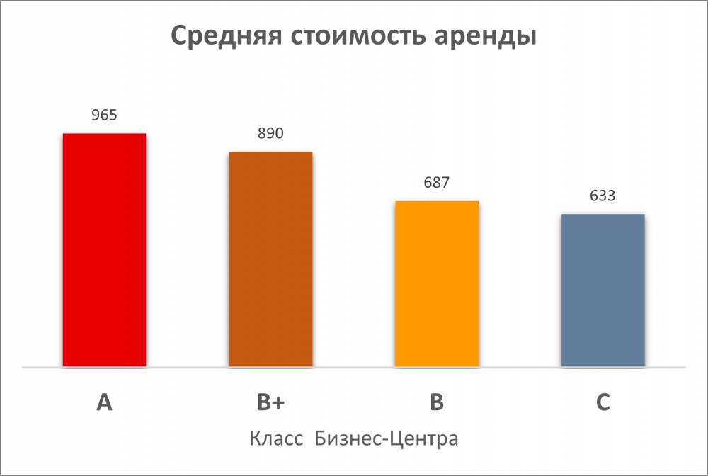 ​Цена решает. Арендные ставки и свободные помещения в бизнес-центрах Перми