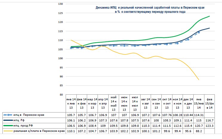 Зарплата в пермском крае. Динамика реальной заработной платы. Динамика реальных заработных плат.
