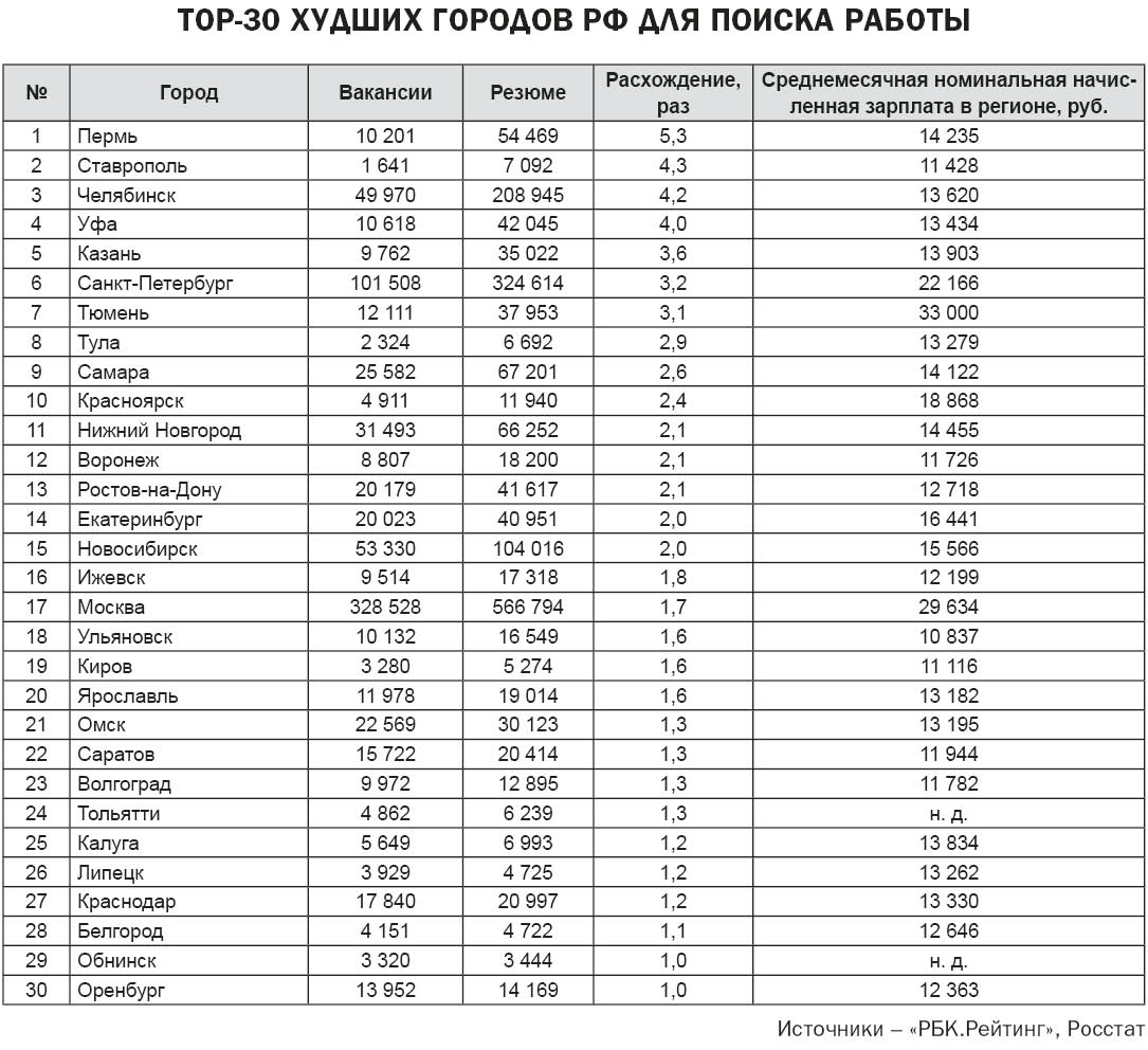 Список городов под. Города России список. Список худших городов России. РБК рейтинг городов России. Список города Нижний.