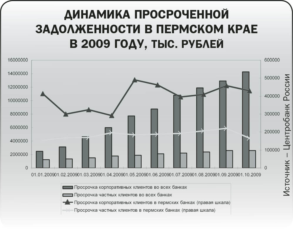 Доллар в банках перми. Просроченная задолженность. Просроченная задолженность по кредиту. Динамика задолженности по кредитным картам. Просроченная задолженность по кредитам физических лиц.