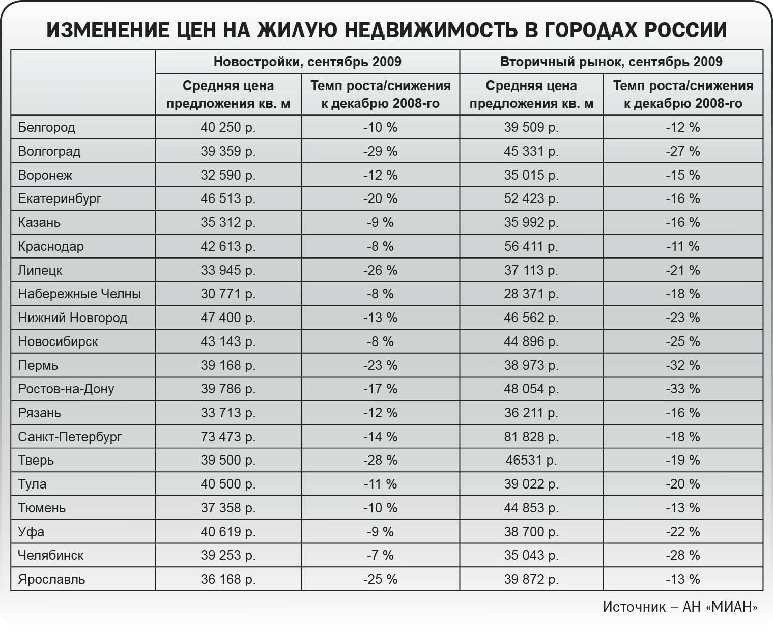 Статистика номер. Стоимость жилой недвижимости по городам. Аэропорты России список МИАН.