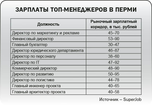 Менеджер по зарплатным проектам