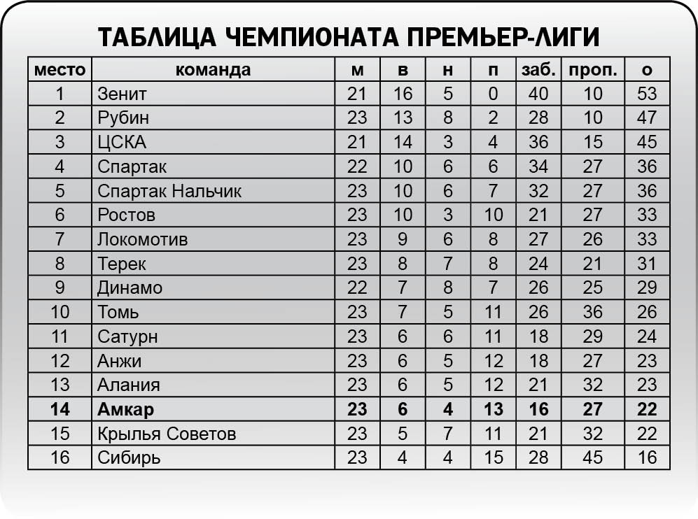 Футбол чемпионат премьер лига турнирная таблица. Спартак Нальчик турнирная таблица. Таблица чемпионата. Амкар турнирная таблица. Крылья советов турнирная таблица.