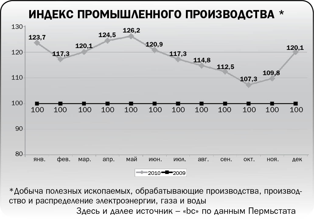 Индекс промышленного производства. Рост индекса промышленного производства. Индекс промпроизводства. Индекс мирового промышленного производства в %.