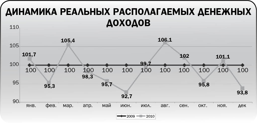 Номинальные располагаемые доходы. Индекс реальных располагаемых денежных доходов. Динамика реальных денежных доходов формула. Реальный располагаемый доход формула. Динамика реальных доходов за 30 лет.