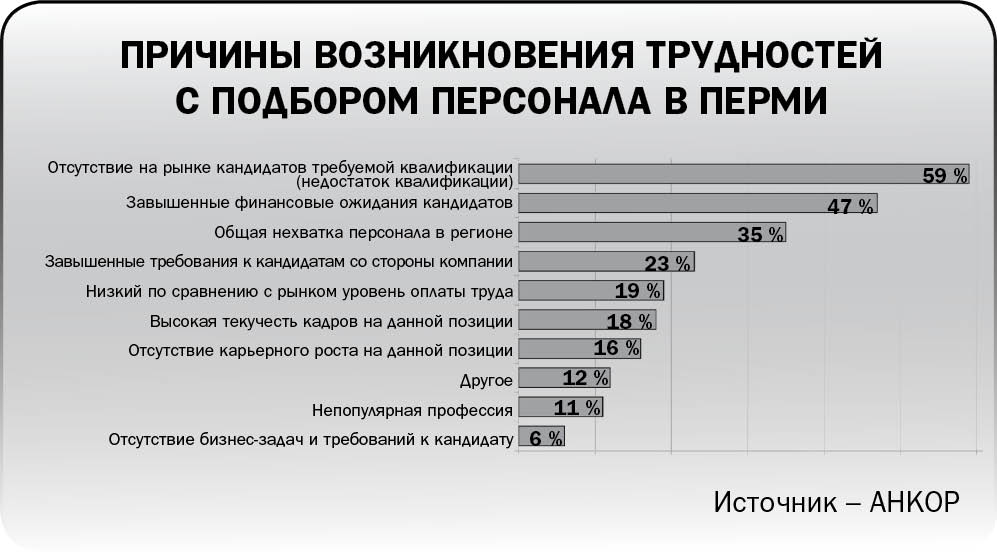 Проблема нехватки кадров. Дефицит квалифицированных кадров в России. Причины нехватки персонала. Дефицит кадров на рынке труда. Причины нехватки персонала на предприятии.