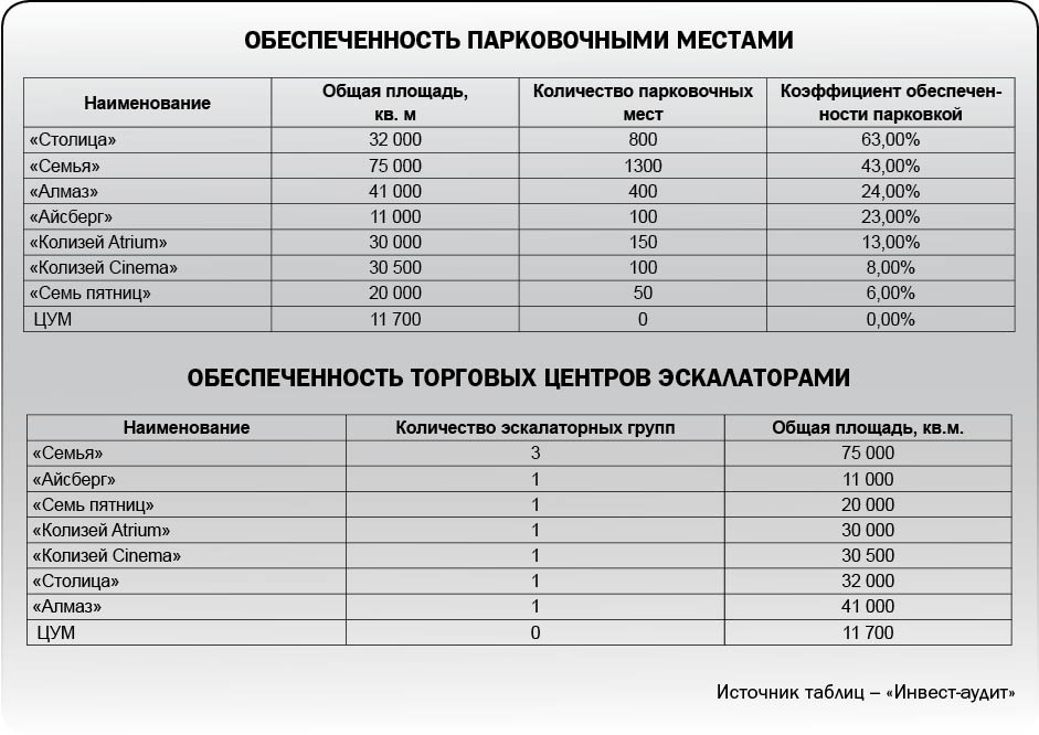 Рассчитать место. Нормы обеспеченности парковочными местами. Расчет количества парковочных мест. Расчетное количество парковочных мест. Расчет количества парковочных мест для офисов.