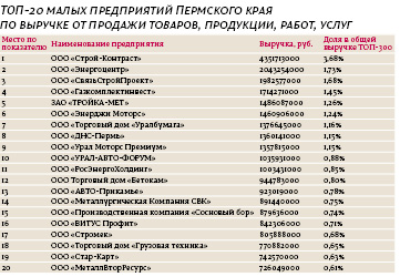 Малые предприятия список. Малые предприятия России список. Название предприятия малого бизнеса. Маленькие организации список. Названия малых предприятий в России.