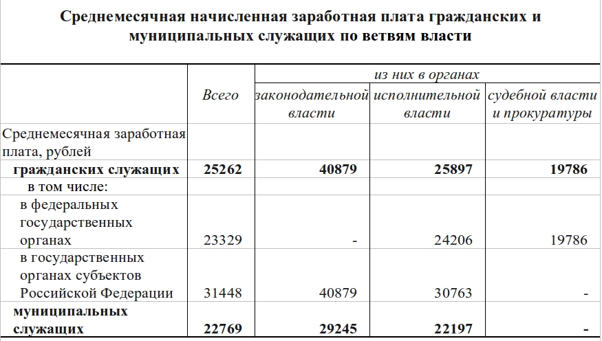 Повышение зарплаты муниципальным. Заработная плата государственных служащих. Оклады муниципальных служащих. Зарплата государственных служащих. Оклад государственных служащих.