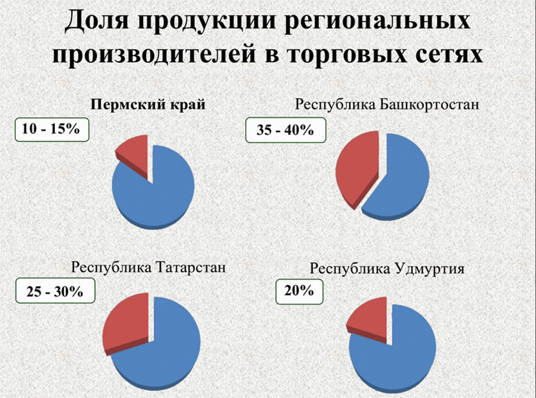 Товар долями. Доля продукции. Доля продукта. Доля местных продуктов в торговых сетях. Доля рынка ПСНЫХ производителей.