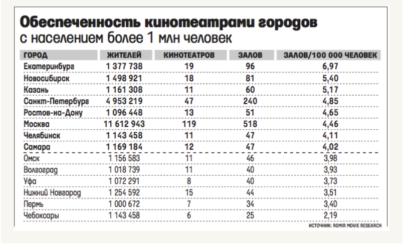 Сведения раскрывающие схемы водоснабжения городов с населением более 200 тыс человек