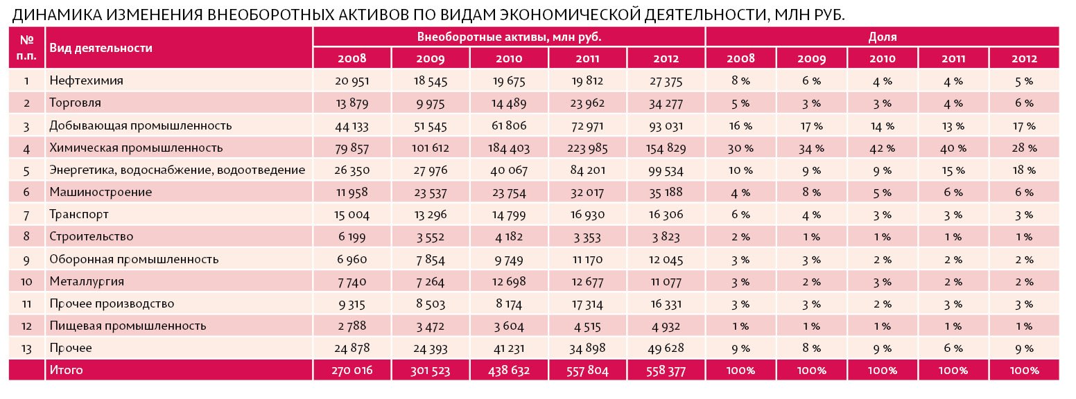 Показатели внеоборотных активов. RFR gjrfpfnm lbyfvbre bpvtytybz htqnbyuf crjvgfybq. Внеоборотный капитал Лукойл 2020. Максимально отрицательная динамика продаж на Урале.