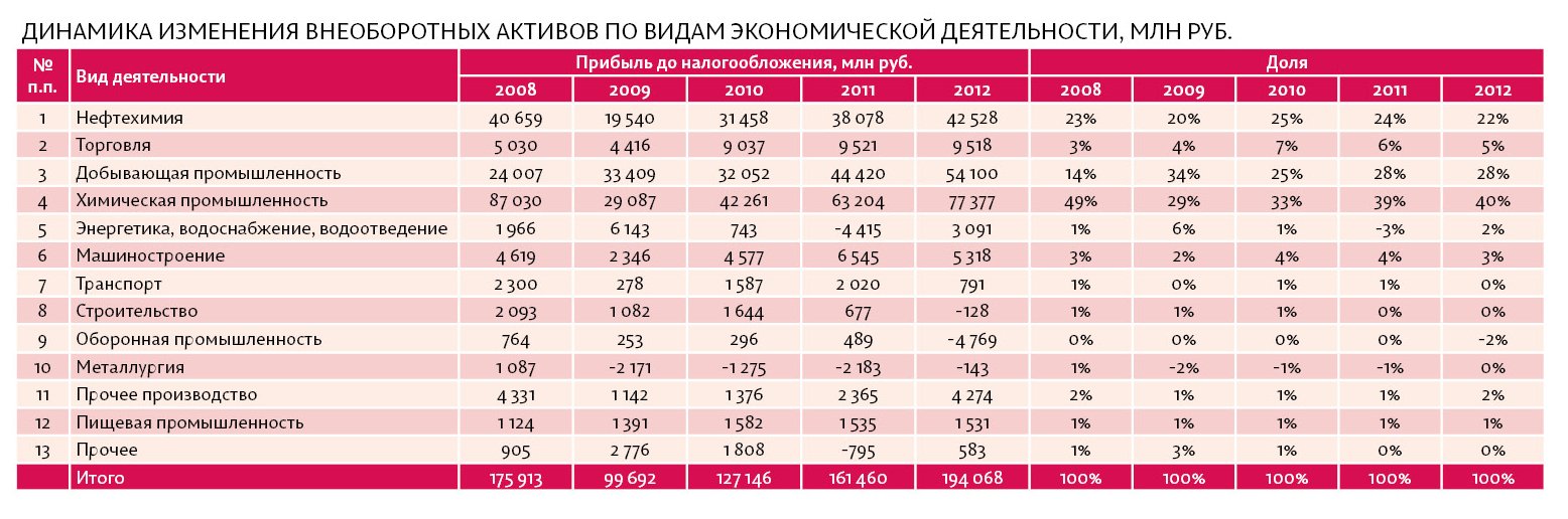 Динамика изменения активов. RFR gjrfpfnm lbyfvbre bpvtytybz htqnbyuf crjvgfybq. Максимально отрицательная динамика продаж на Урале.