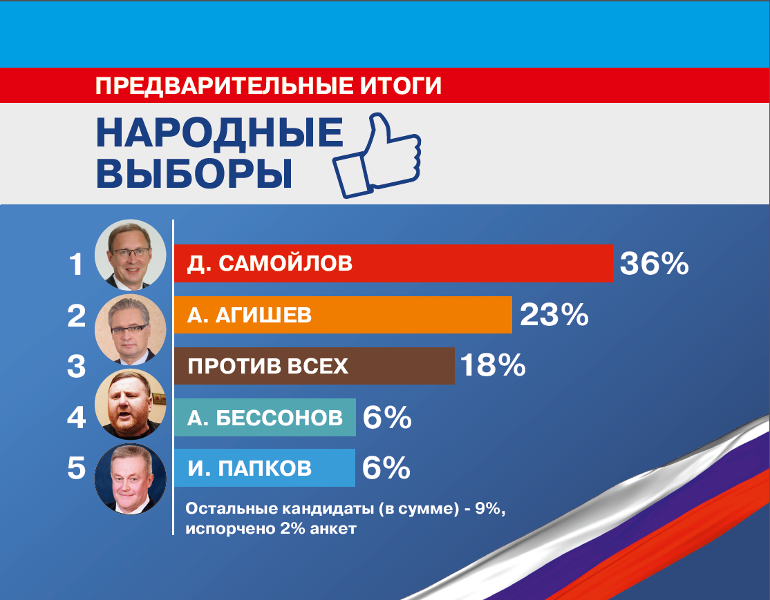 Выборы народного. Итоги выборов. Народные выборы. Выборы Пермь предварительные Результаты. Кандидаты на выборы в городе находка.