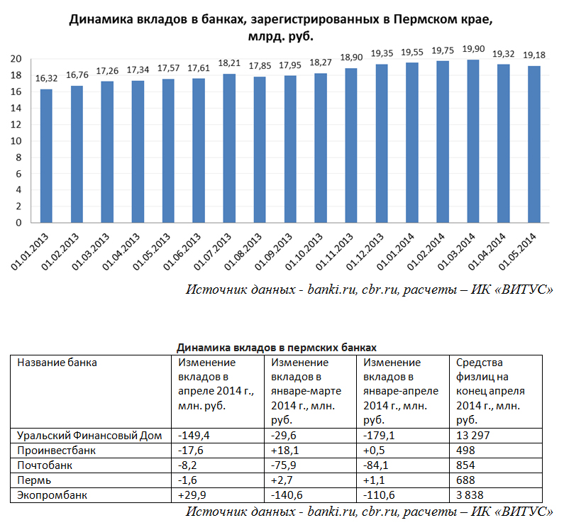 Банки пермского края. Список банков в Перми. Динамика вкладов в банки. Банк вклады топ. Анализ вкладов по банкам.