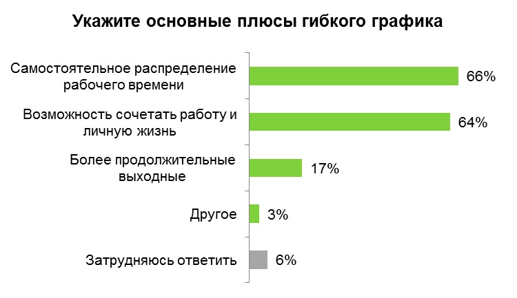 Опыт гибкий график