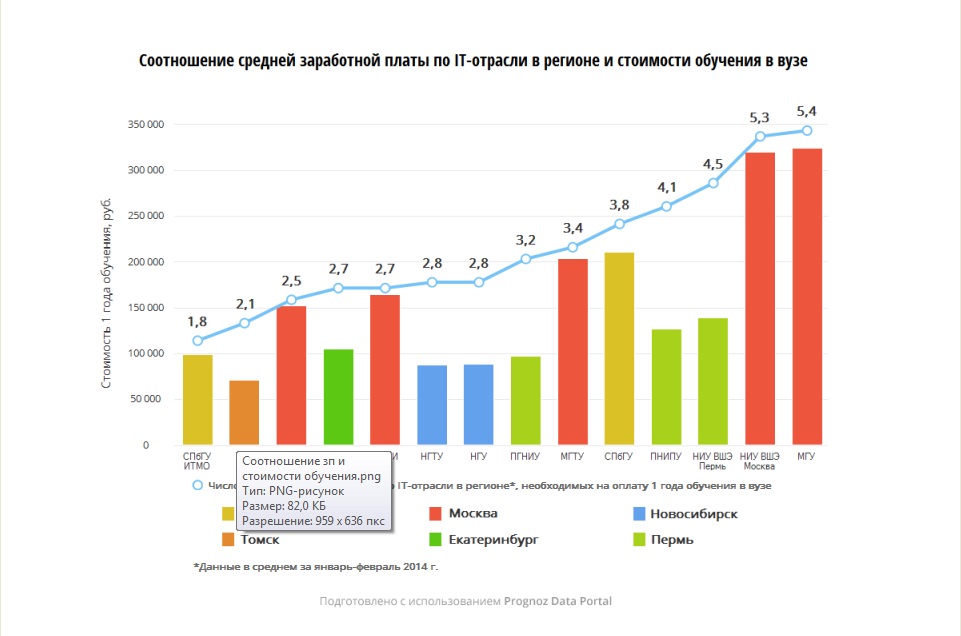 Соотношение заработных плат. Статистика информационных технологий в России. Статистика информационных технологий в образовании. Развитие информационных технологий статистика. Статистика по России информационные технологии.