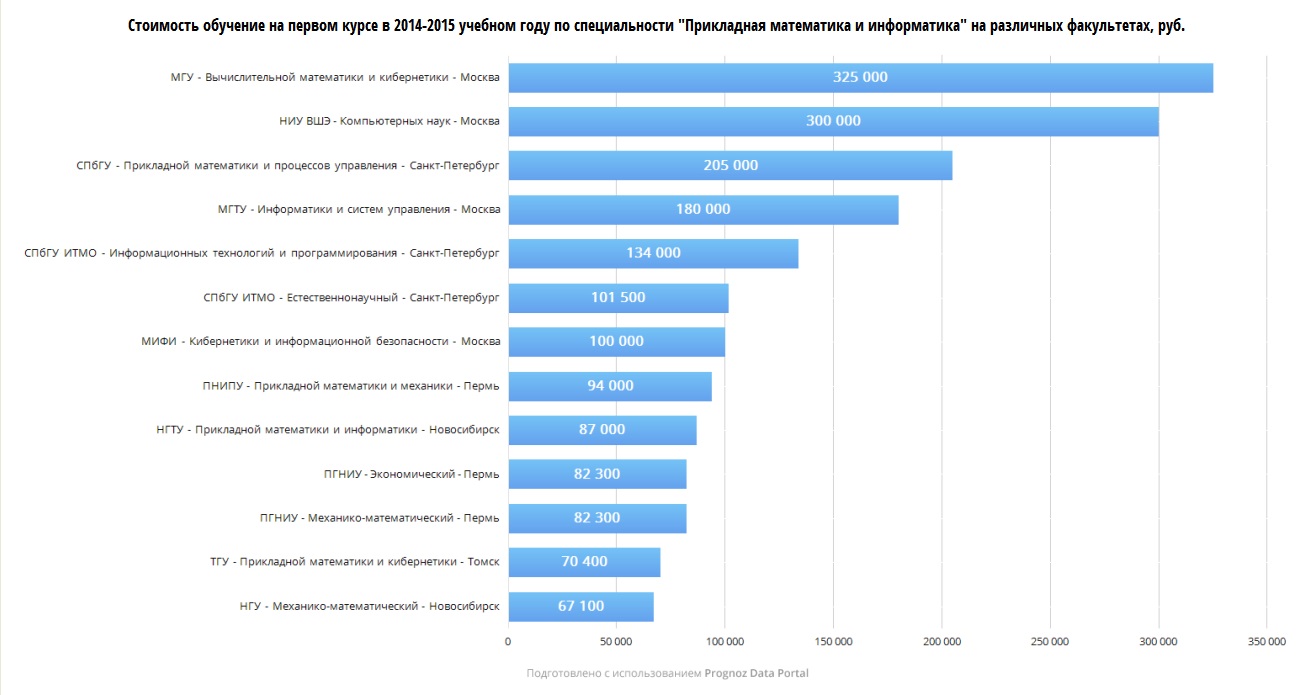 Мгу статистика. Стоимость обучения в вузах. Прикладная Информатика зарплата. Сравнение стоимости обучения в вузах. Стоимость обучения в год.