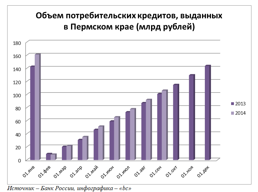 Объем кредитов. Объем потребительского кредитования. Объем выданных кредитов в России. Потребительское кредитование статистика. Потребительские кредиты статистика.