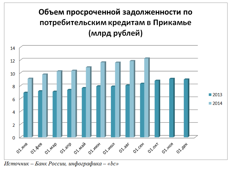 Просроченные долги россиян по автокредитам растут рекордными темпами